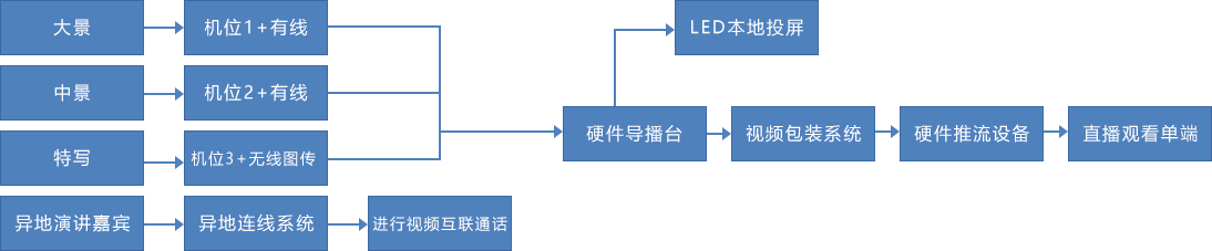异地实时连线
